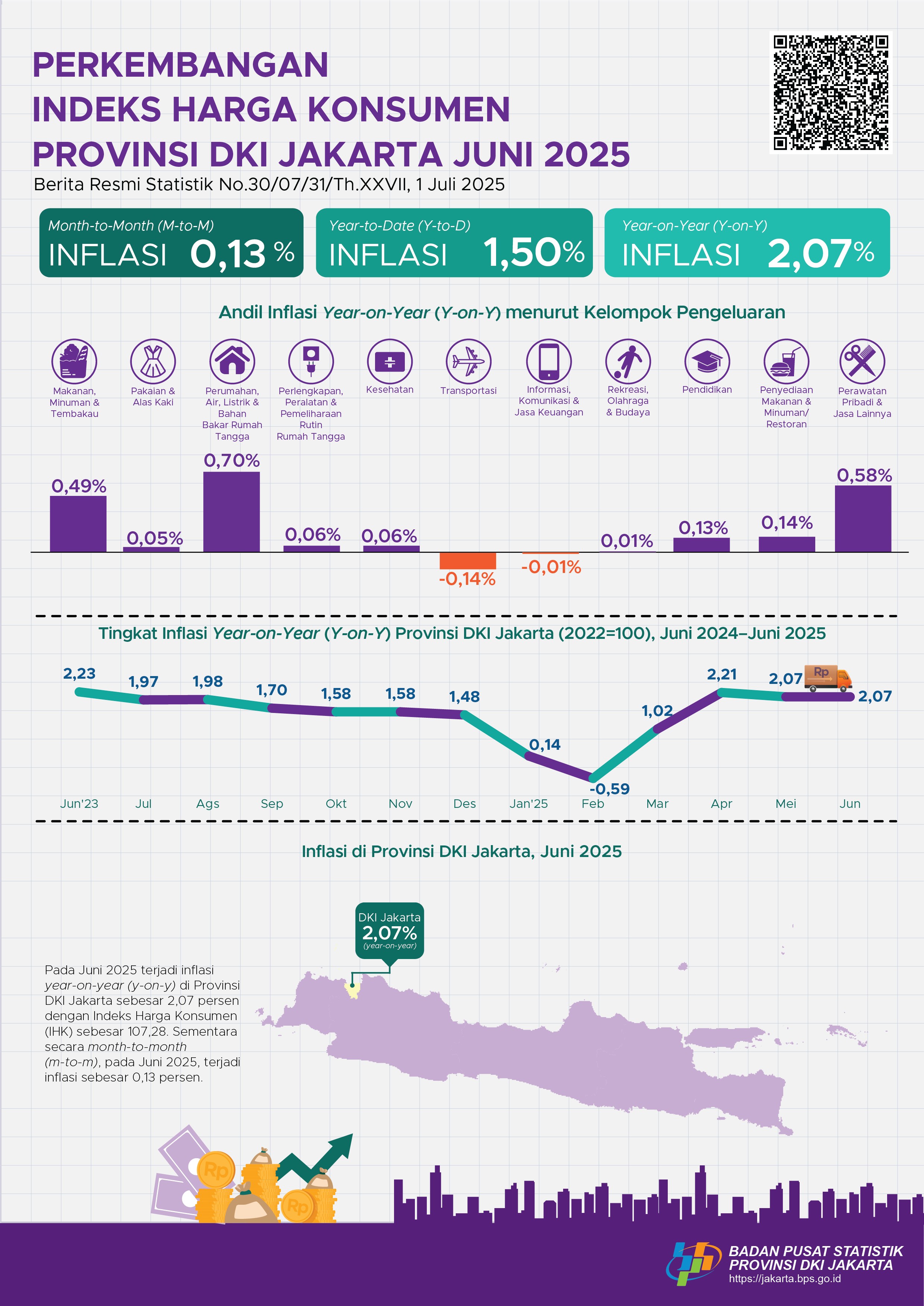 Perkembangan  Indeks Harga Konsumen Provinsi DKI Jakarta Juni 2025